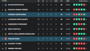 Points table