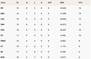 Point table